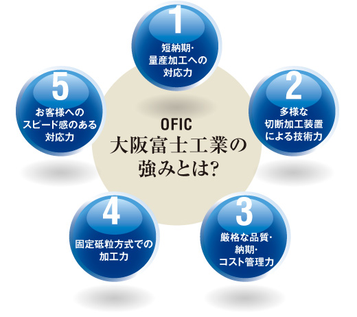 OFIC大阪富士工業の強みとは？　1.短納期・量産加工への対応力、2.多様な切断加工装置による技術力、3.厳格な品質・納期・コスト管理力、4.固定砥粒方式での加工力、5.お客様へのスピード感のある対応力